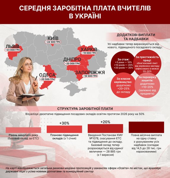 зарплата вчителям1